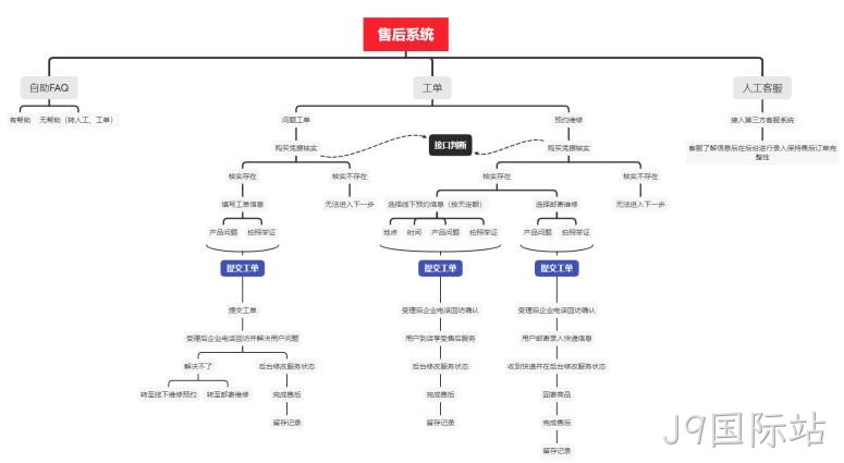 网站售后系统架构