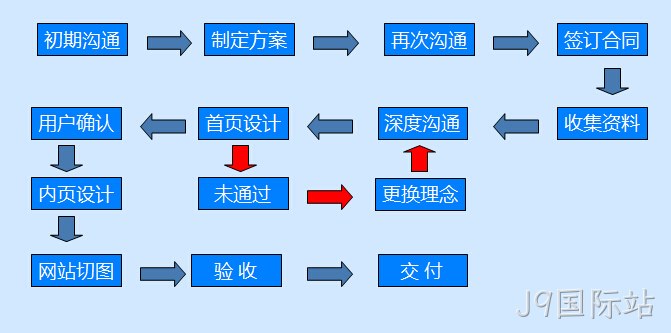 流程