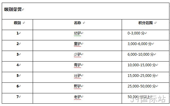 J9国际站级别系统