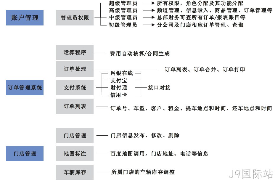租车